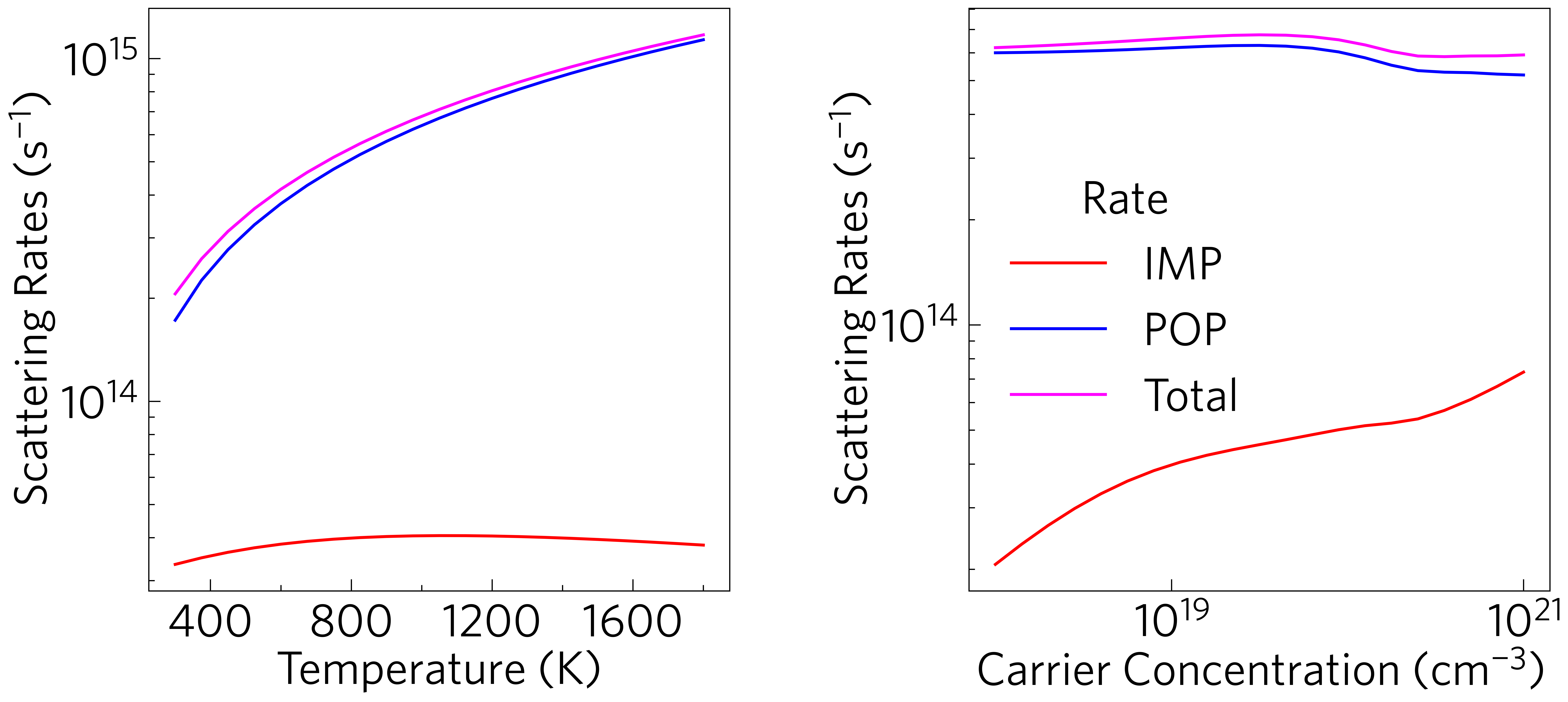 A plot of weighted average scattering rates against temperature and carrier concnetration.