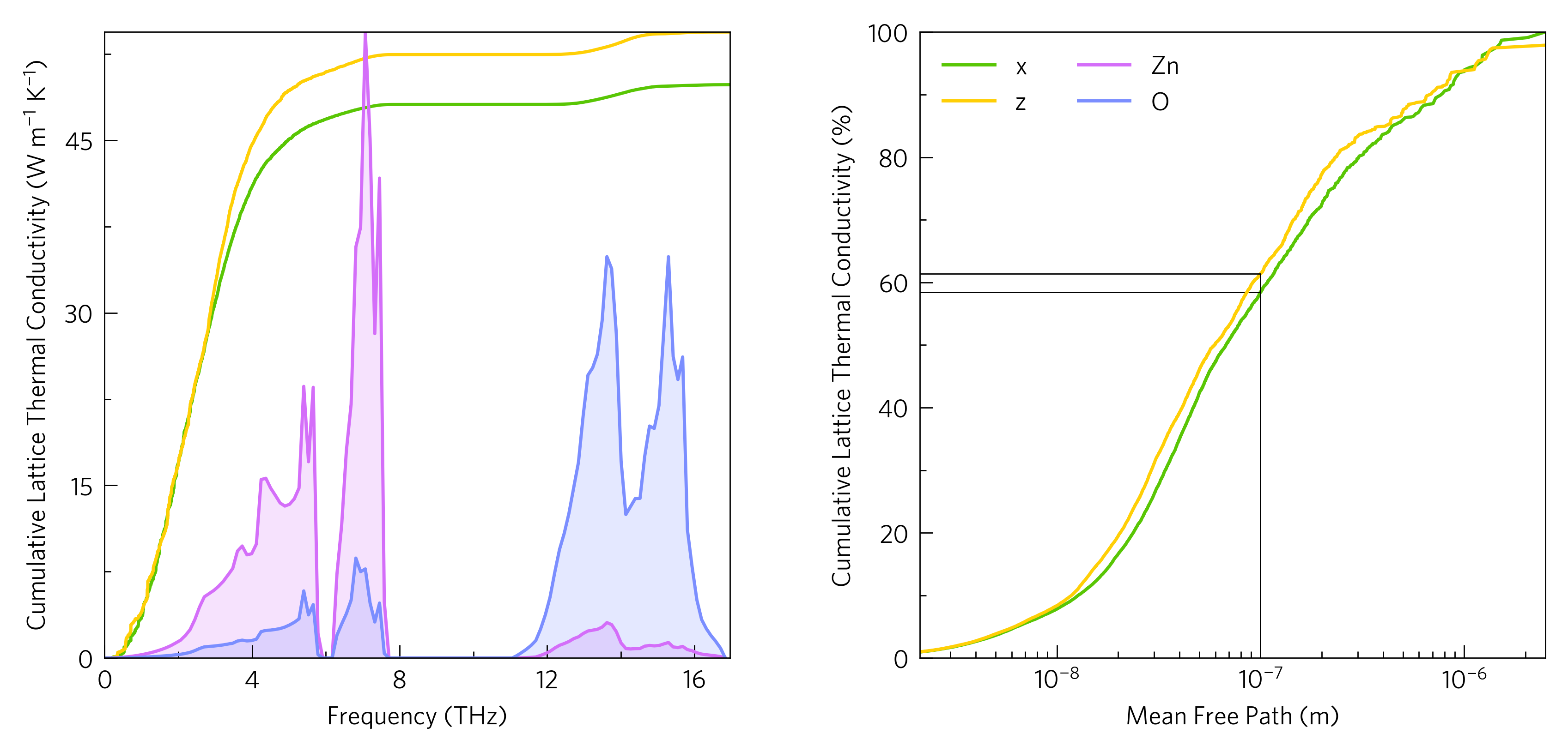 Cumulative kappa against frequency and mean free path, broken down by direction