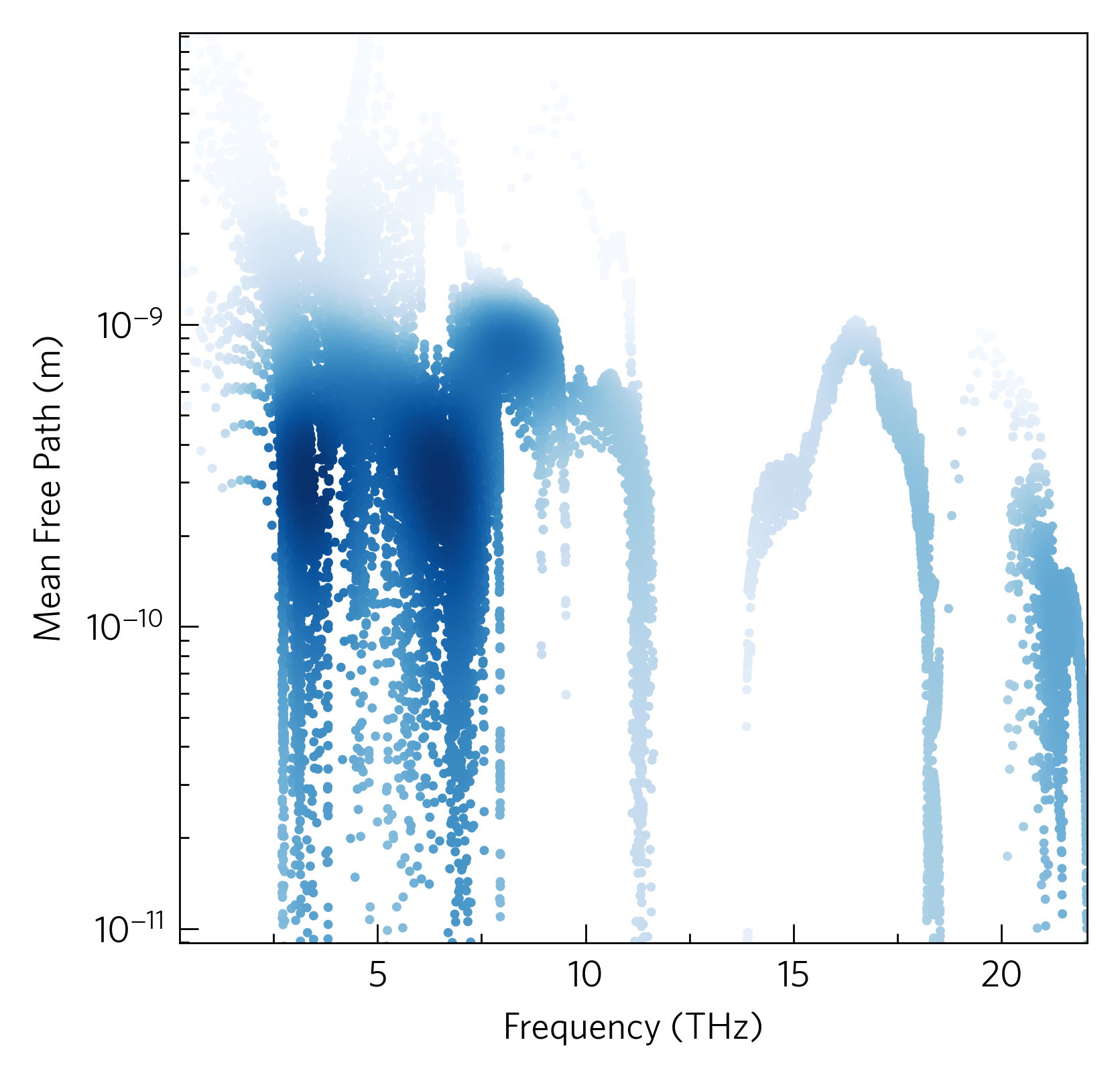 Density waterfall plot of mean free path against frequency.