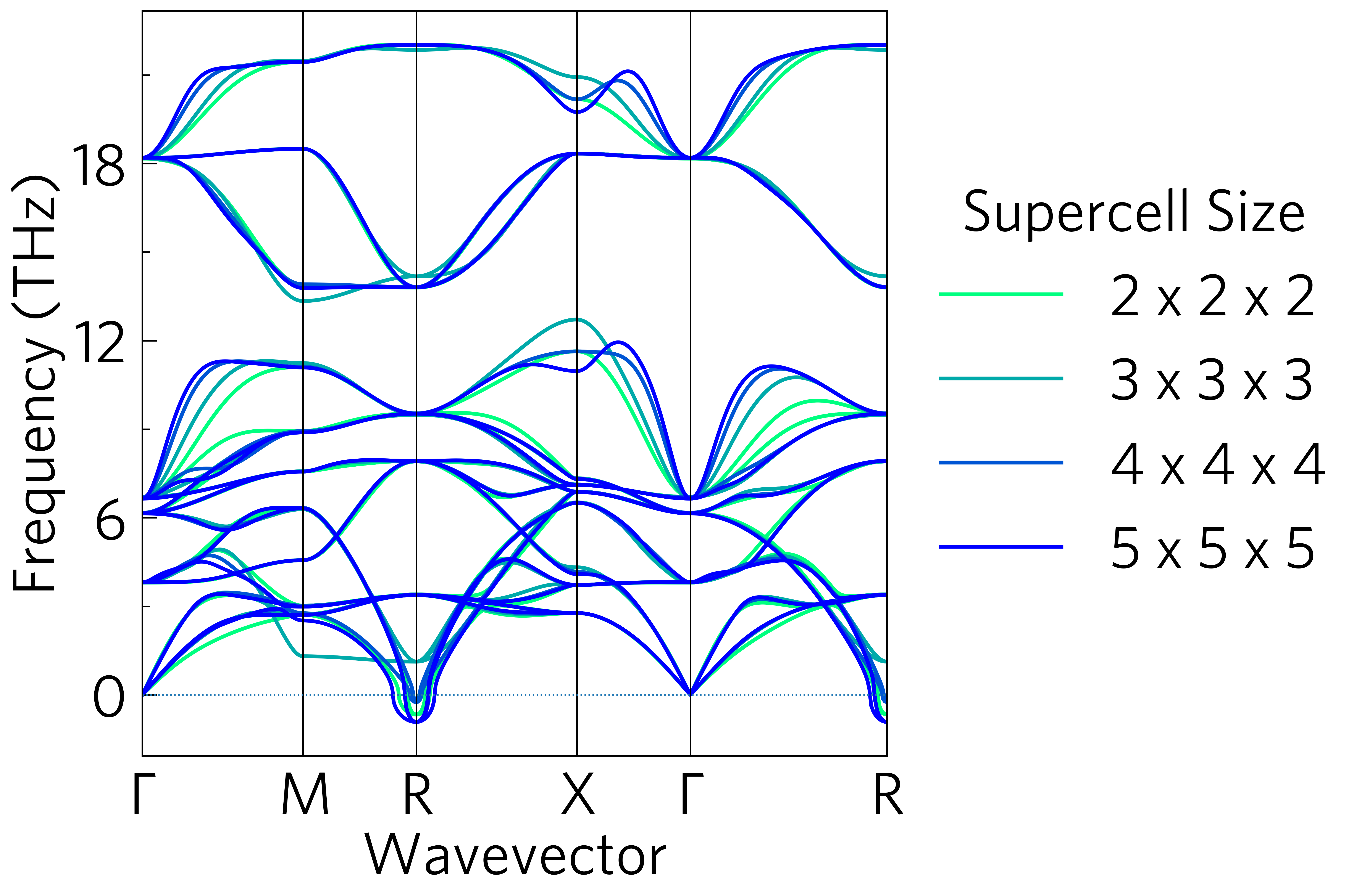 A plot converging phonon dispersions against supercell size