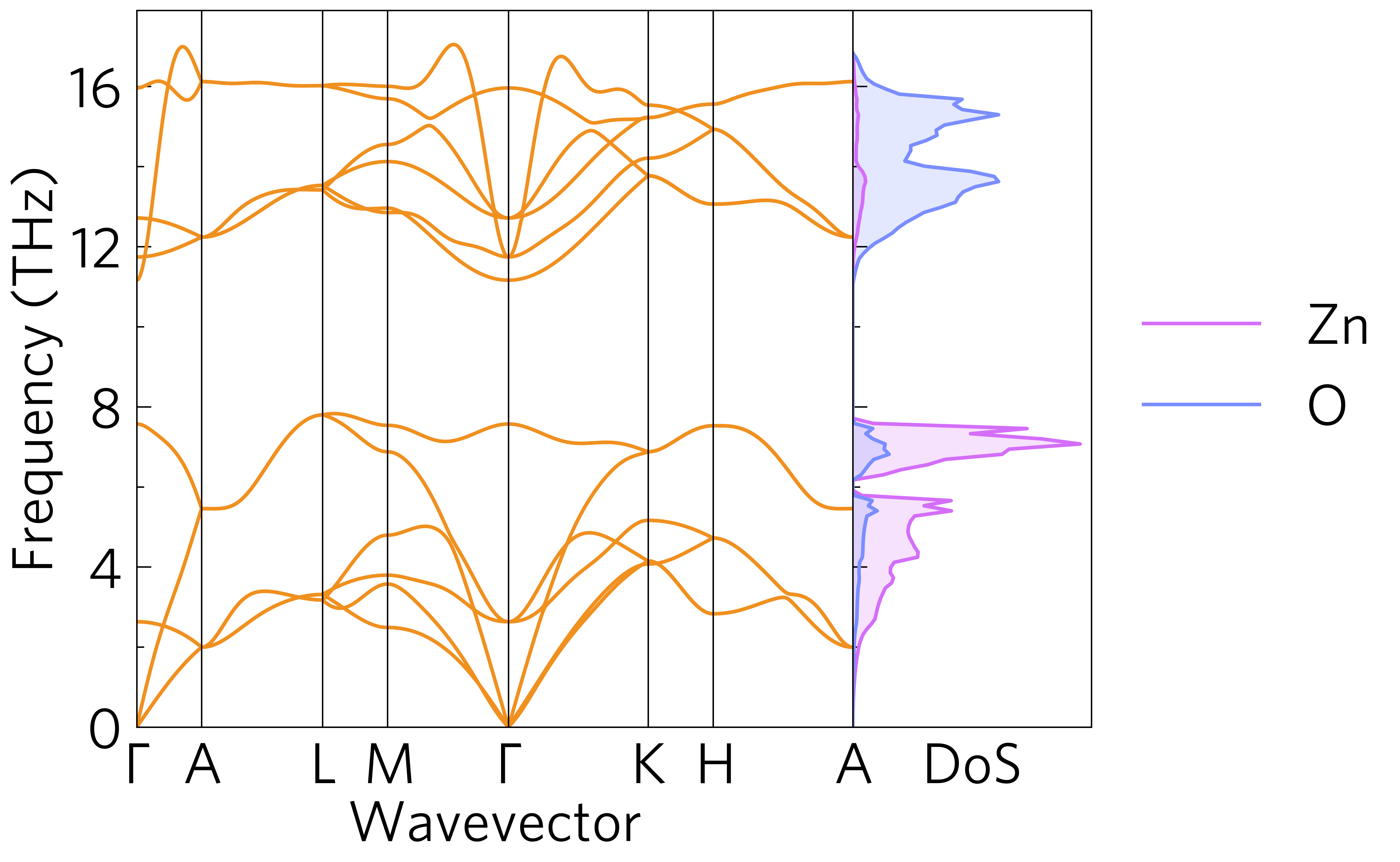 A phonon dispersion and DoS