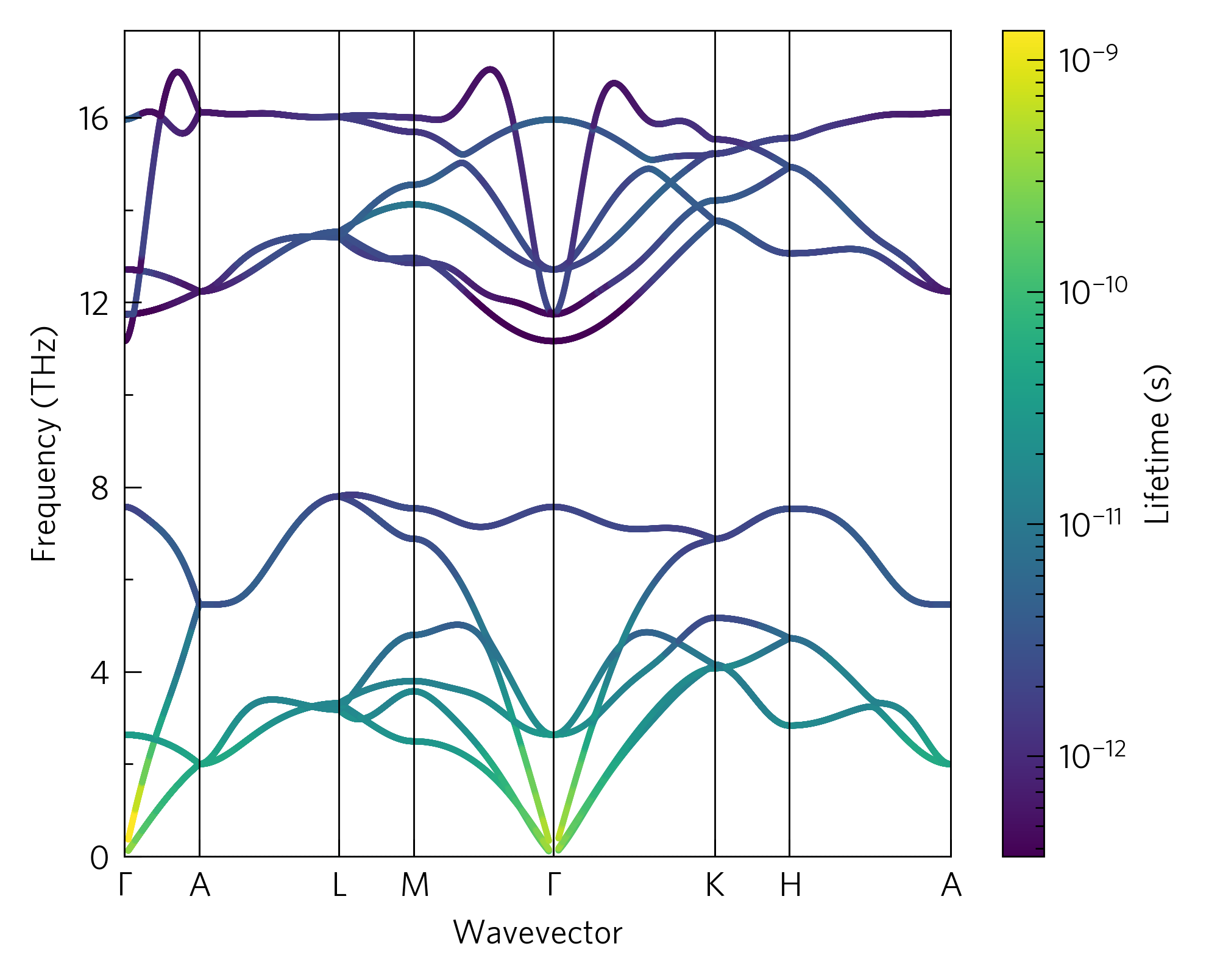 Phonon dispersion with phonon lifetime projected.