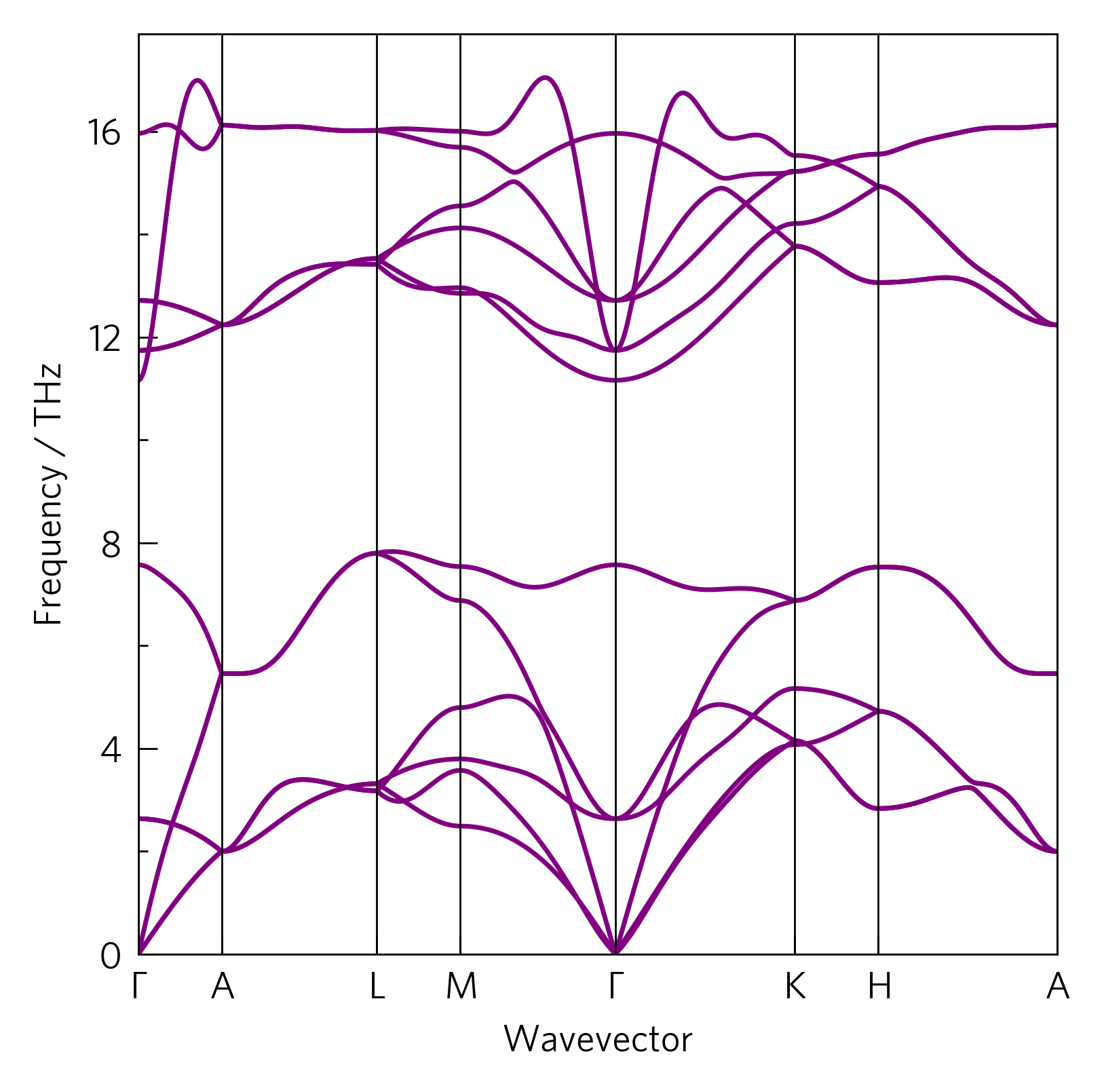 Phonon dispersion of ZnO.