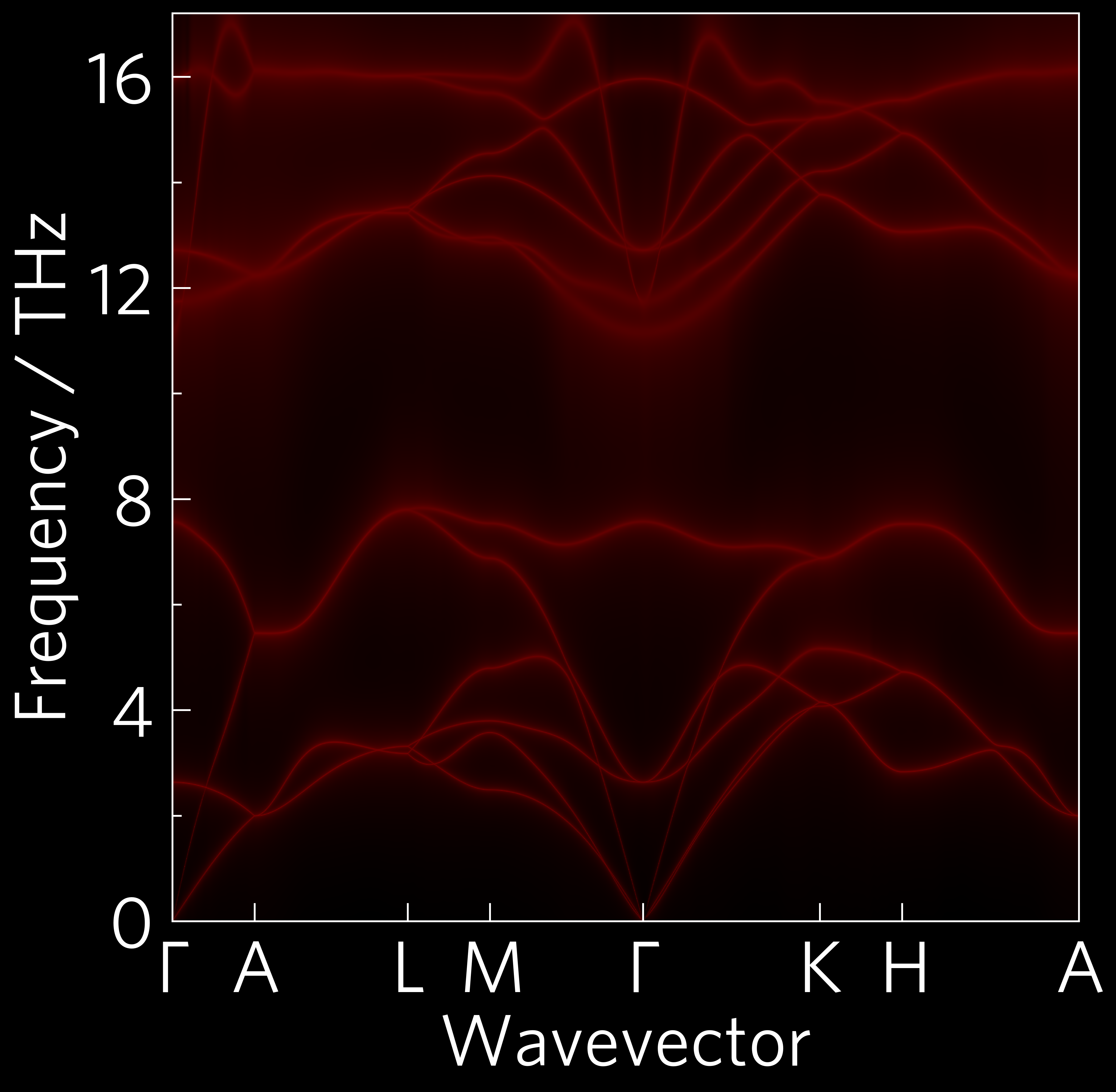 Finite bandwidth phonon dispersion of ZnO.