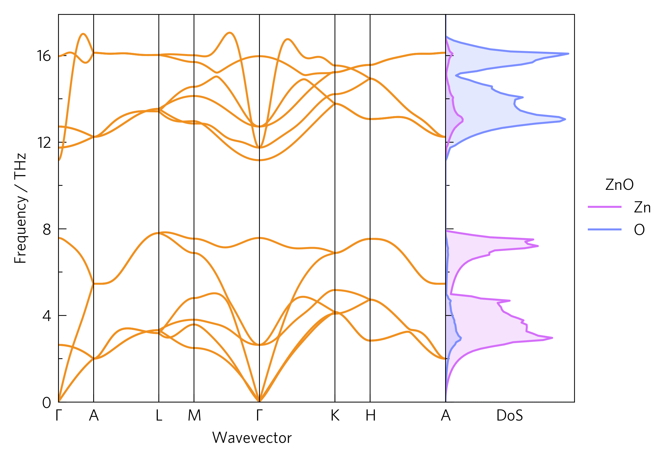 Phonon dispersion and density of states of ZnO.