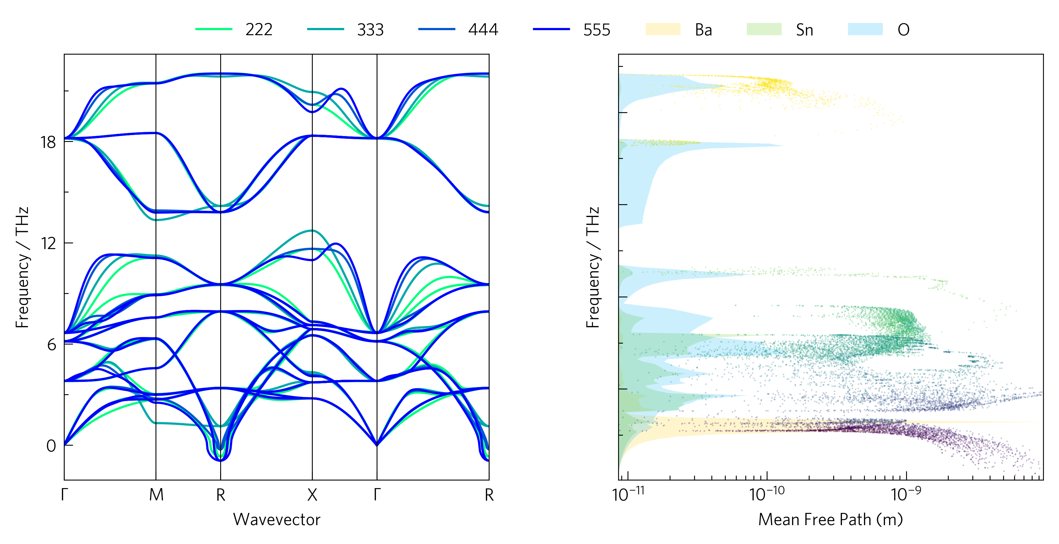 Phonon dispersion convergence, density of states  and mean free path of BaSnO<sub>3</sub>.