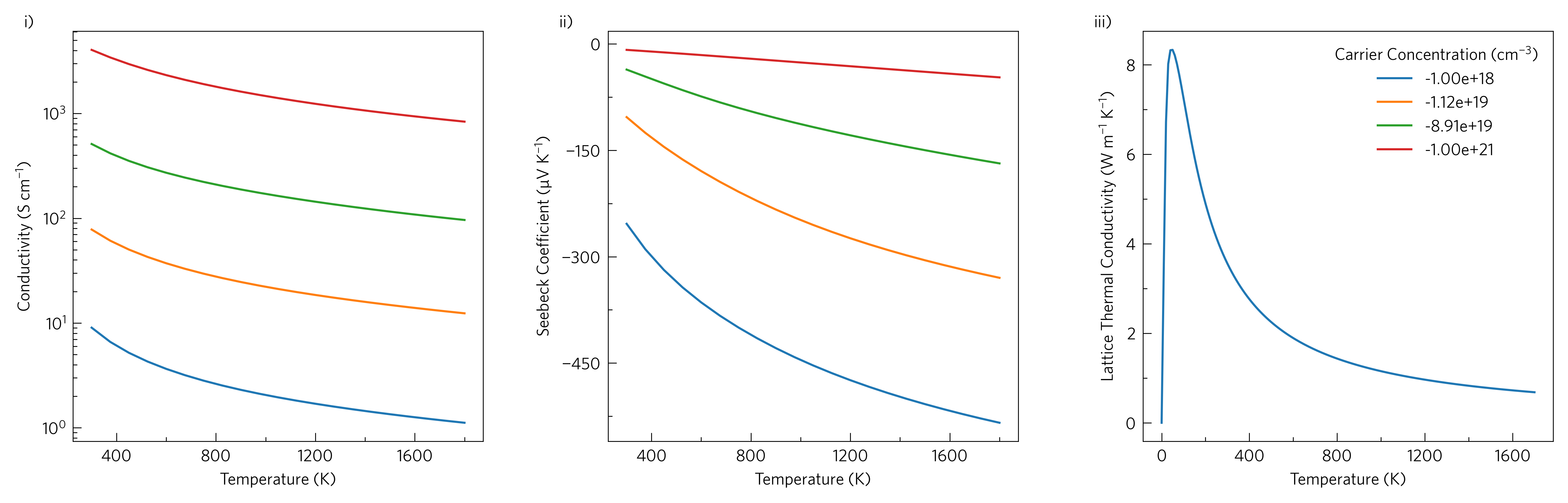 Electrical conductivity, Seebeck coefficient and lattice thermal conductivity of BaSnO\ :sub:`3`