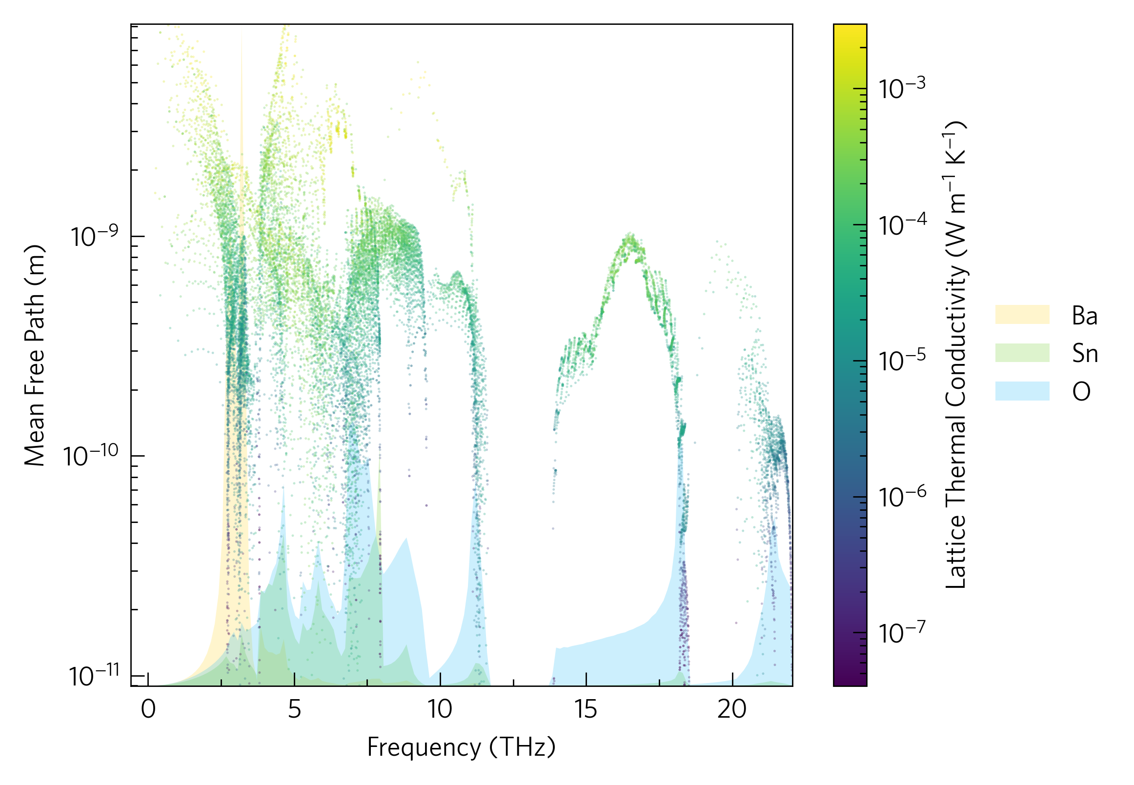 A plot of mean free path and lattice thermal conductivity against frequency overlaid on a DoS