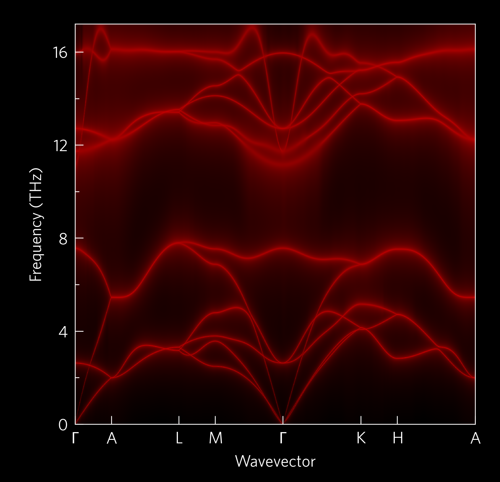 A phonon dispersion where widened bands show phonon scattering