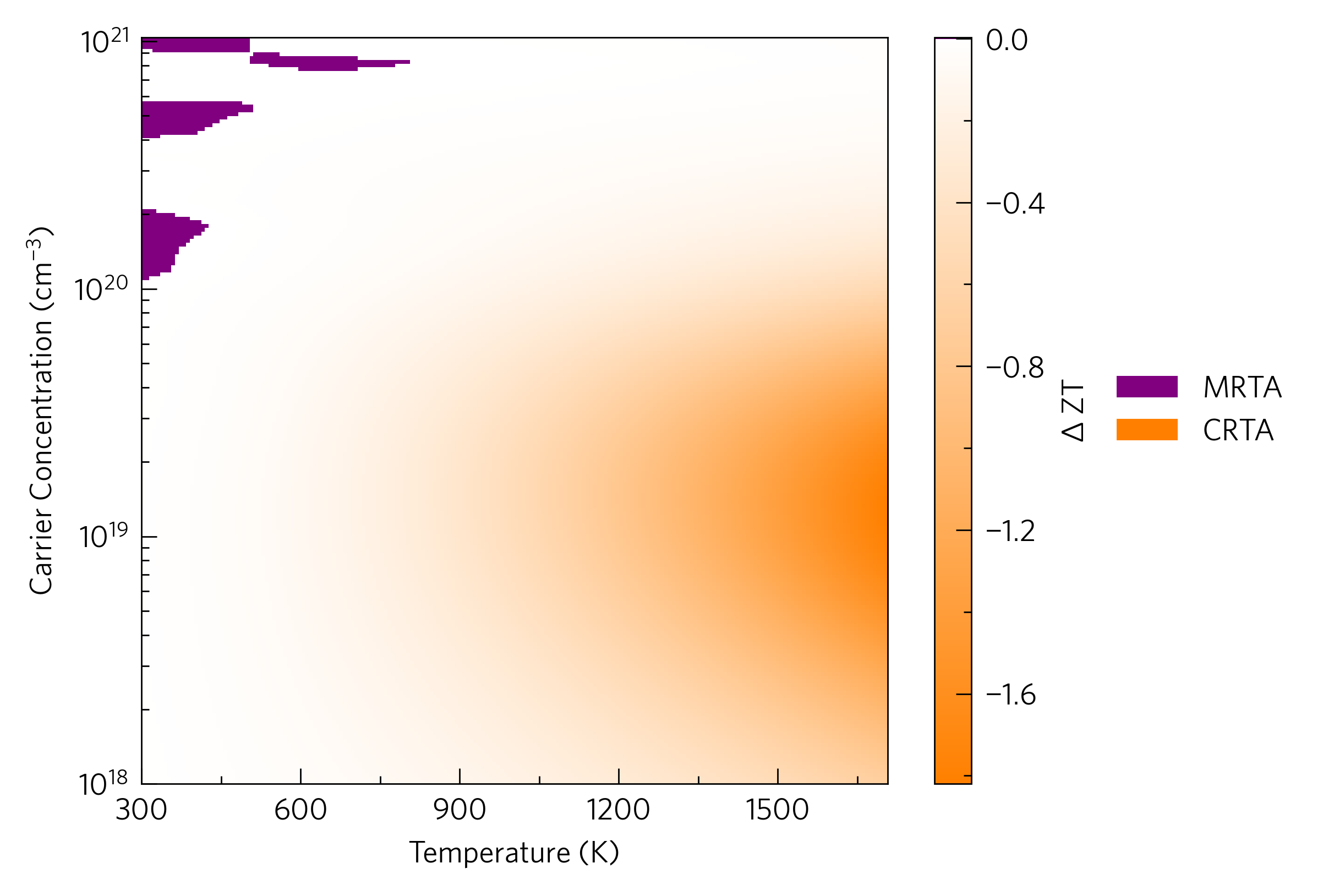 A heatmap of differentce in ZT against carrier concentration and temperature