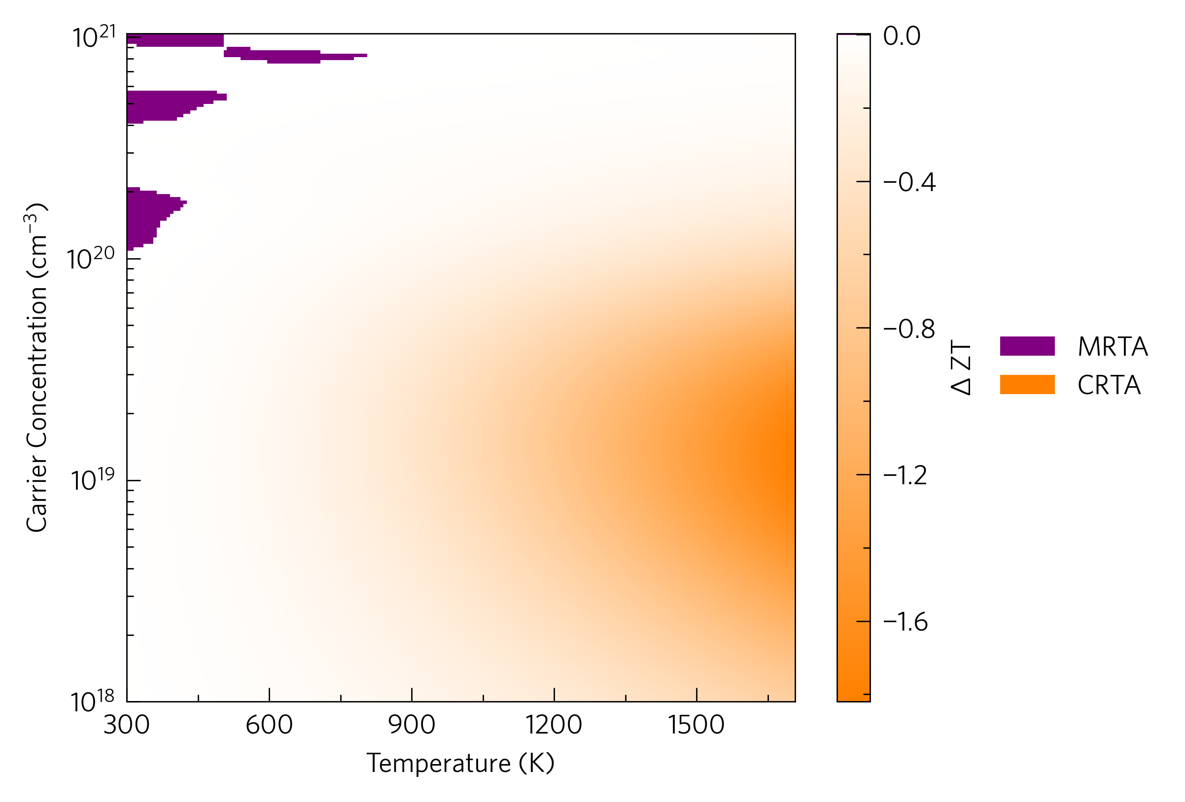 Difference between two ZTs against carrier concentration and temperature.